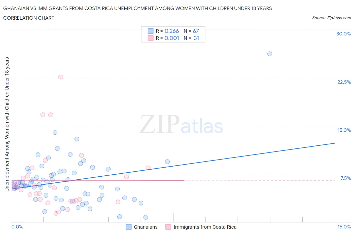 Ghanaian vs Immigrants from Costa Rica Unemployment Among Women with Children Under 18 years