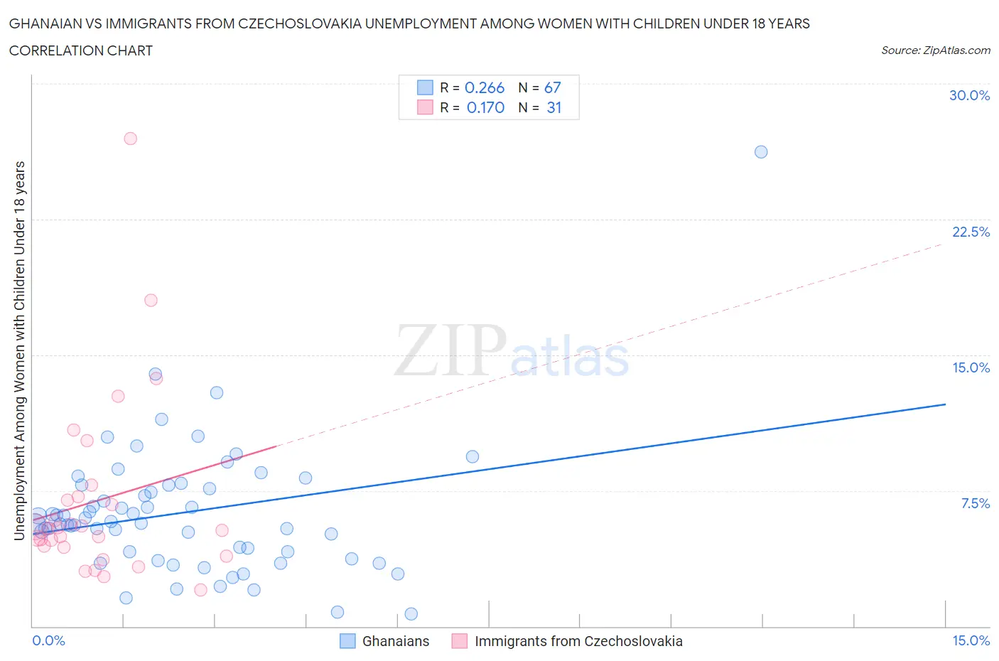 Ghanaian vs Immigrants from Czechoslovakia Unemployment Among Women with Children Under 18 years