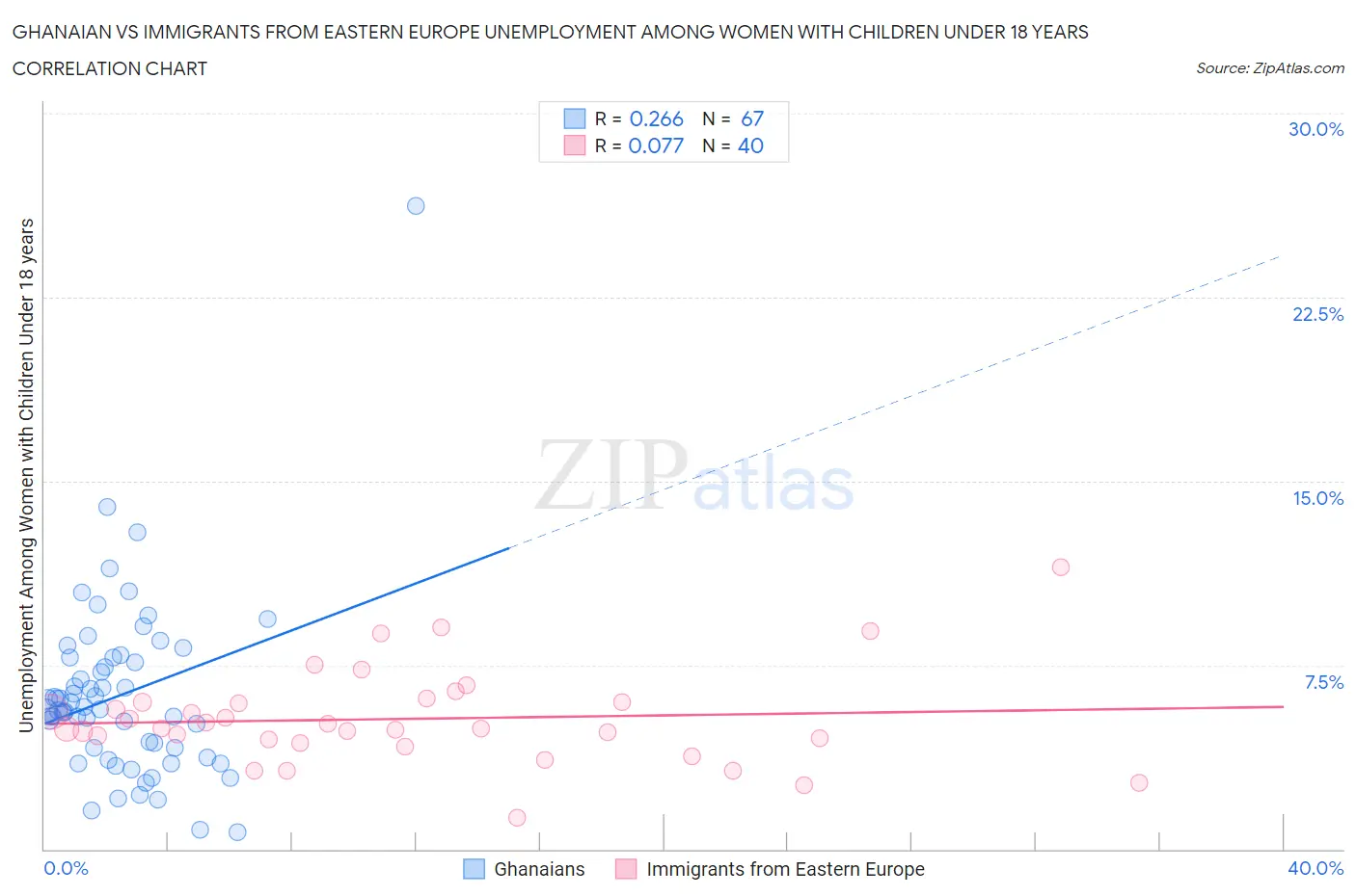 Ghanaian vs Immigrants from Eastern Europe Unemployment Among Women with Children Under 18 years