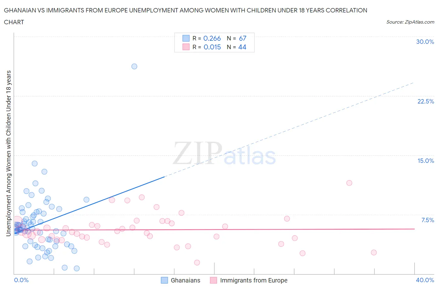 Ghanaian vs Immigrants from Europe Unemployment Among Women with Children Under 18 years