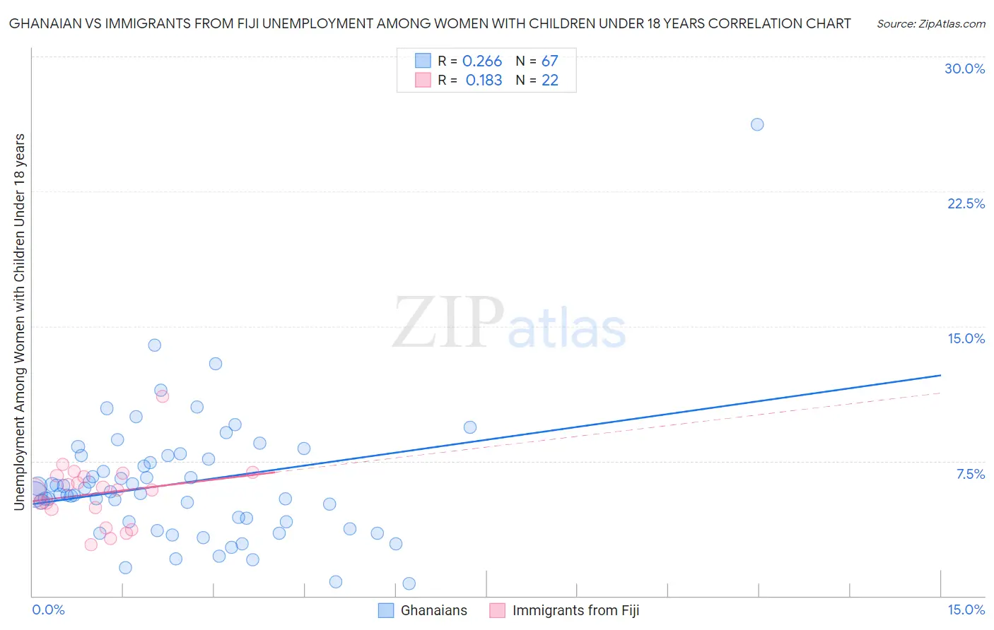 Ghanaian vs Immigrants from Fiji Unemployment Among Women with Children Under 18 years