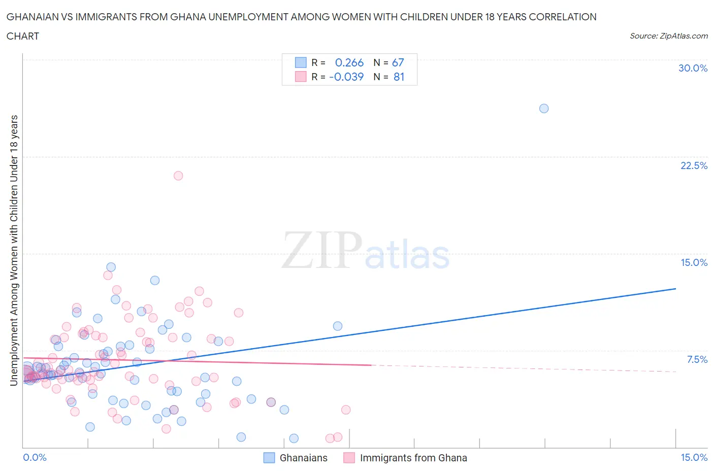 Ghanaian vs Immigrants from Ghana Unemployment Among Women with Children Under 18 years