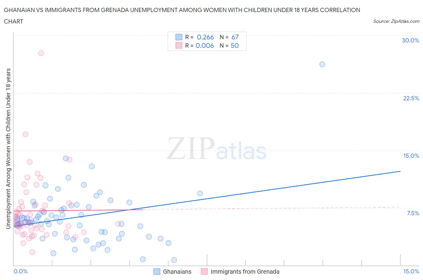 Ghanaian vs Immigrants from Grenada Unemployment Among Women with Children Under 18 years