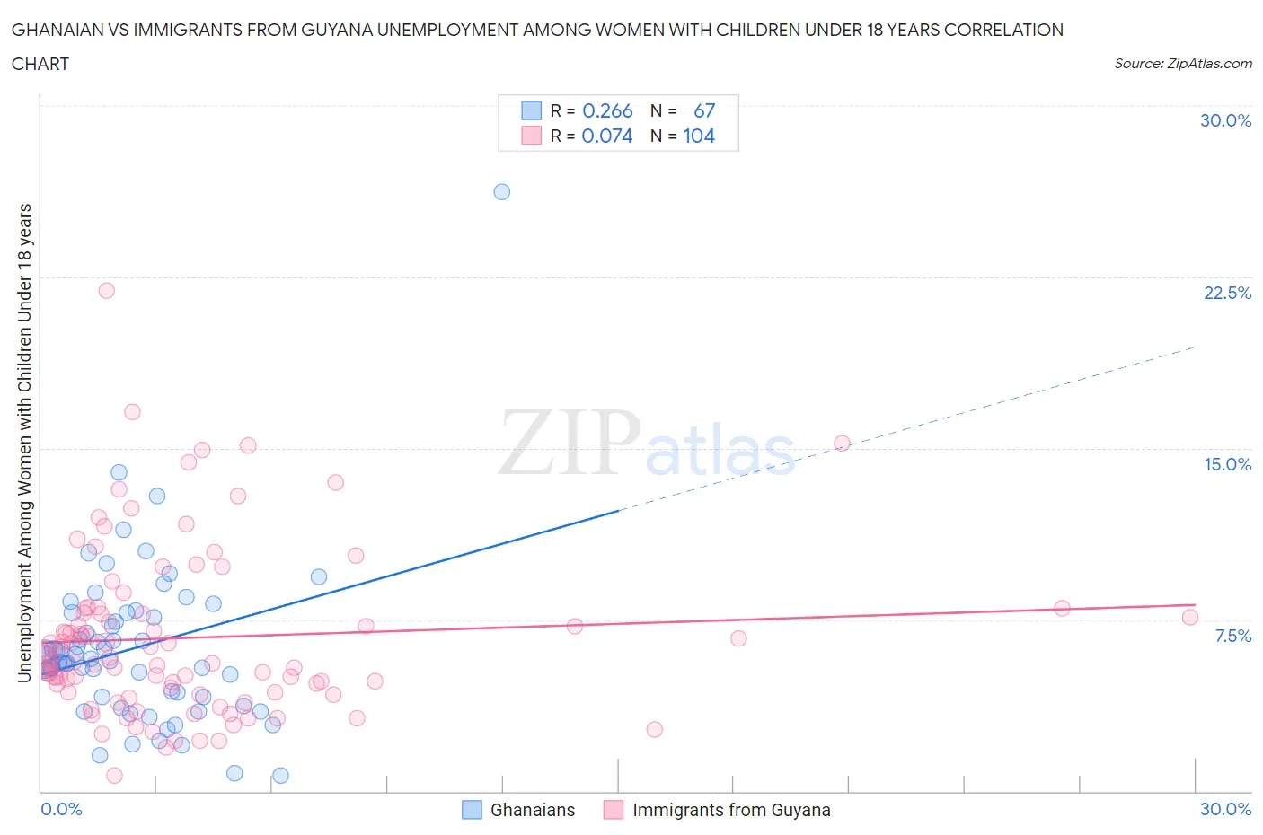 Ghanaian vs Immigrants from Guyana Unemployment Among Women with Children Under 18 years