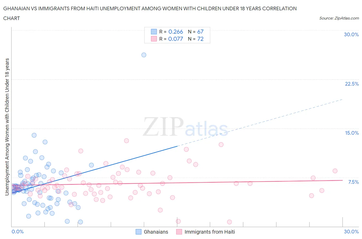 Ghanaian vs Immigrants from Haiti Unemployment Among Women with Children Under 18 years