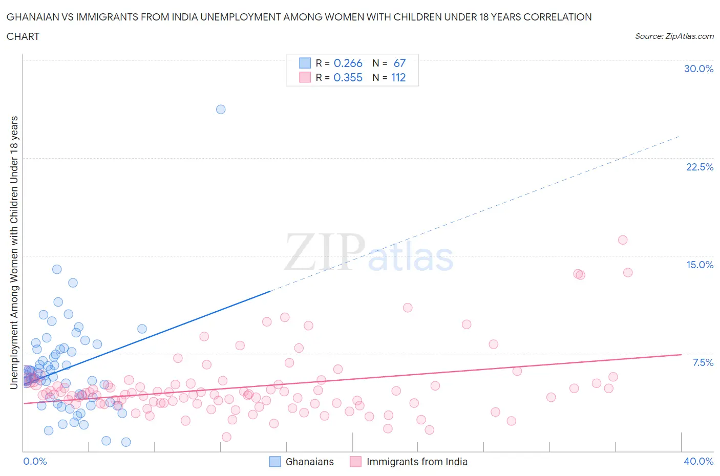 Ghanaian vs Immigrants from India Unemployment Among Women with Children Under 18 years