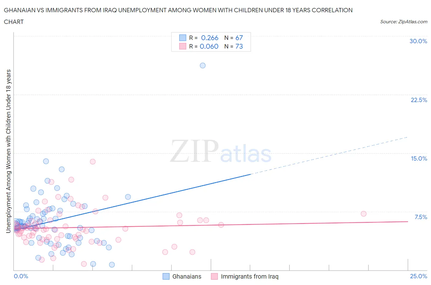 Ghanaian vs Immigrants from Iraq Unemployment Among Women with Children Under 18 years