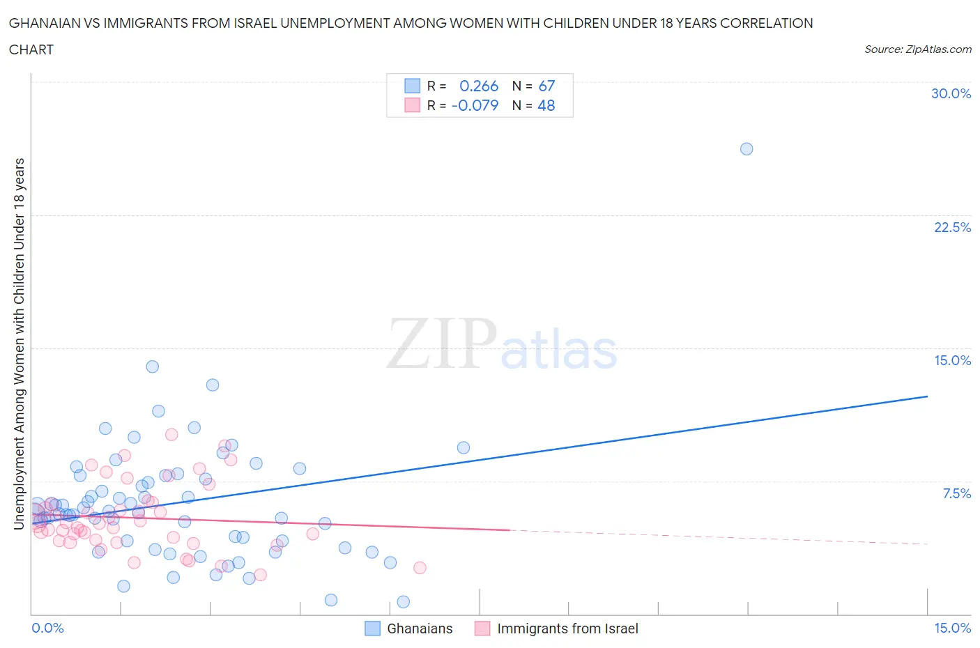 Ghanaian vs Immigrants from Israel Unemployment Among Women with Children Under 18 years
