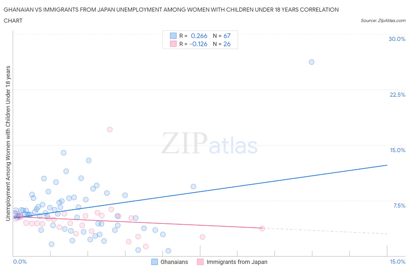 Ghanaian vs Immigrants from Japan Unemployment Among Women with Children Under 18 years