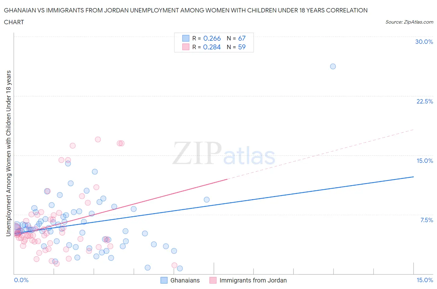 Ghanaian vs Immigrants from Jordan Unemployment Among Women with Children Under 18 years