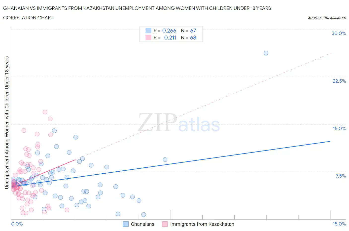 Ghanaian vs Immigrants from Kazakhstan Unemployment Among Women with Children Under 18 years