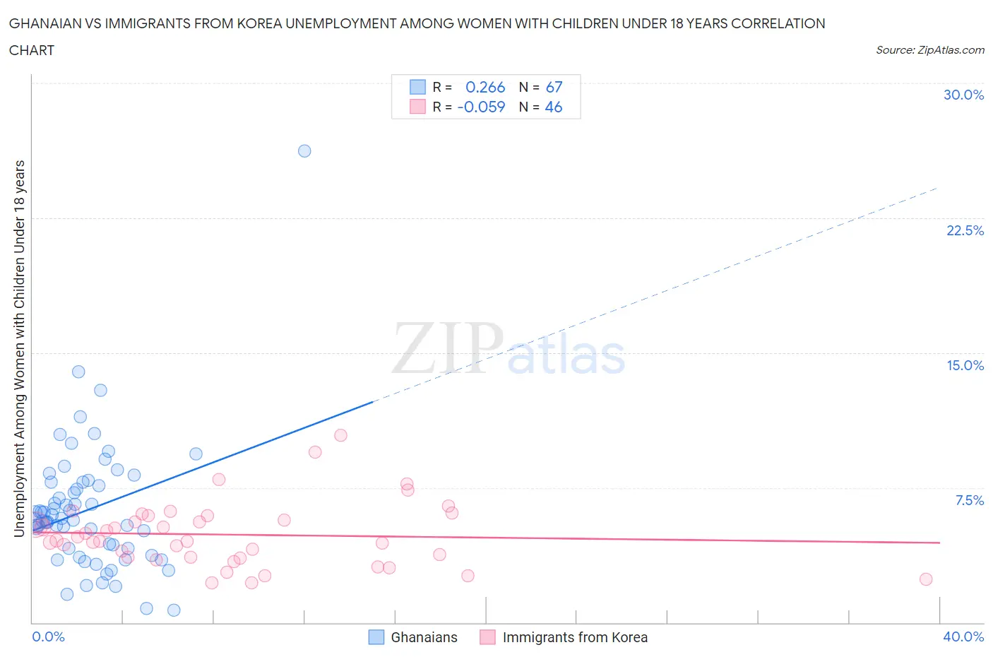 Ghanaian vs Immigrants from Korea Unemployment Among Women with Children Under 18 years
