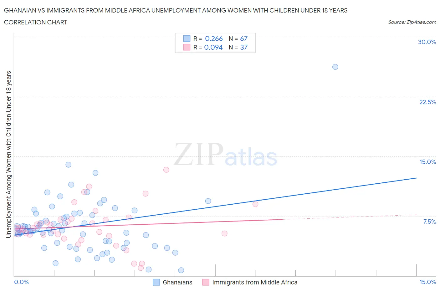 Ghanaian vs Immigrants from Middle Africa Unemployment Among Women with Children Under 18 years