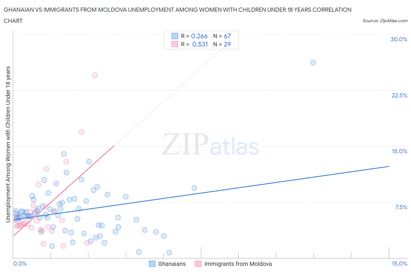 Ghanaian vs Immigrants from Moldova Unemployment Among Women with Children Under 18 years