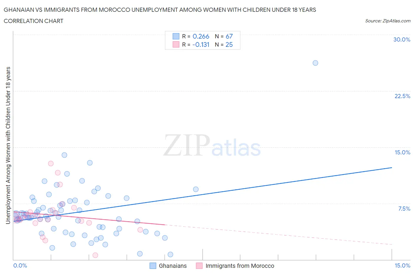 Ghanaian vs Immigrants from Morocco Unemployment Among Women with Children Under 18 years