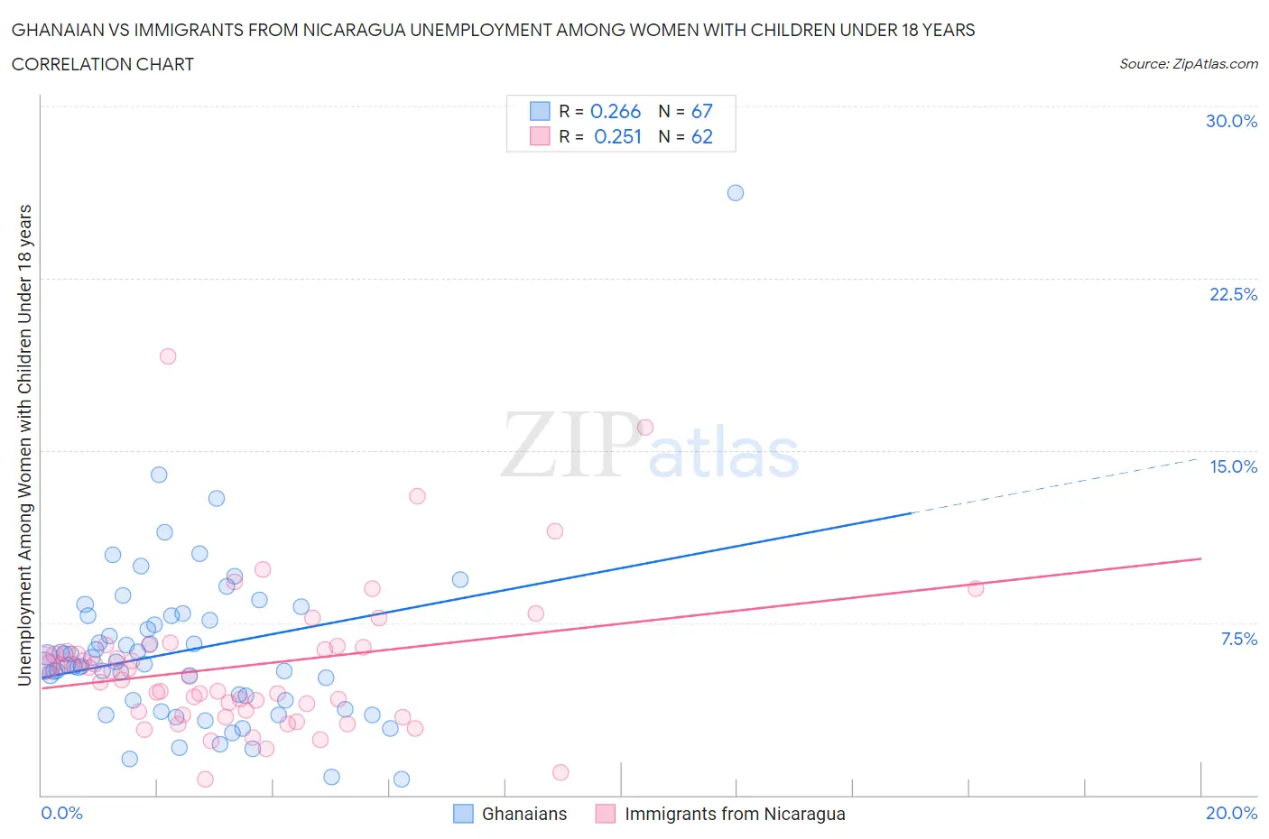 Ghanaian vs Immigrants from Nicaragua Unemployment Among Women with Children Under 18 years