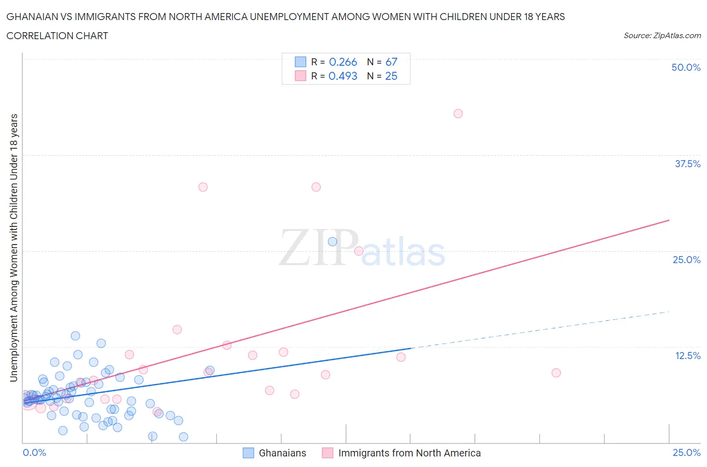 Ghanaian vs Immigrants from North America Unemployment Among Women with Children Under 18 years
