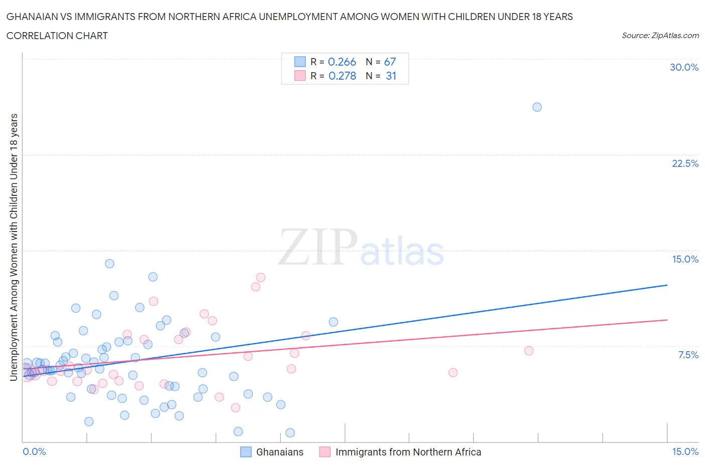 Ghanaian vs Immigrants from Northern Africa Unemployment Among Women with Children Under 18 years