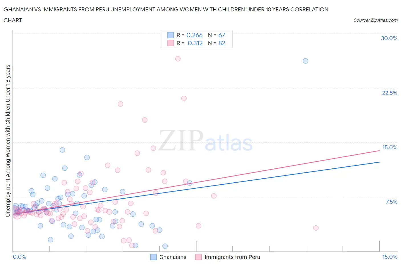 Ghanaian vs Immigrants from Peru Unemployment Among Women with Children Under 18 years