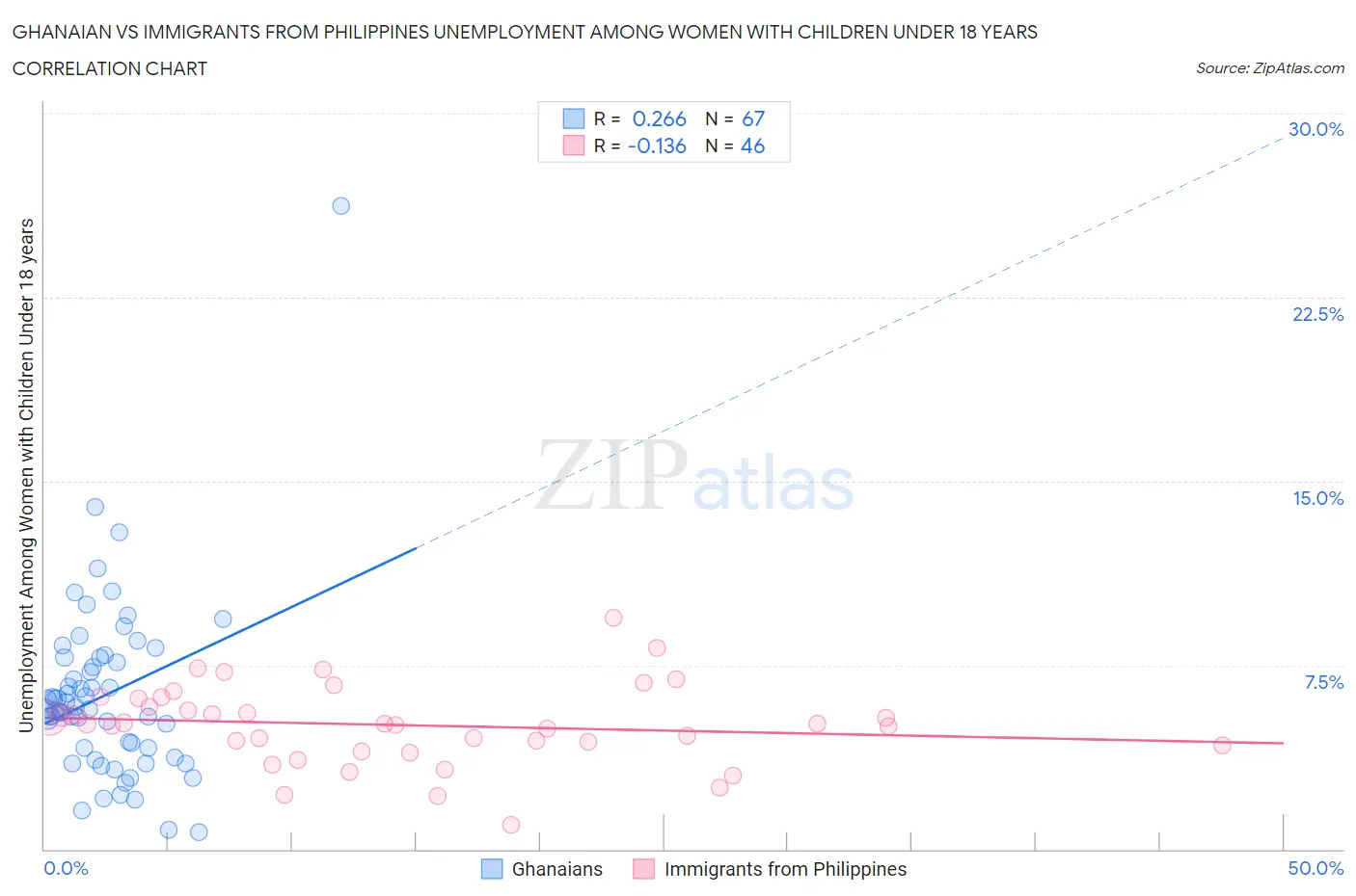 Ghanaian vs Immigrants from Philippines Unemployment Among Women with Children Under 18 years