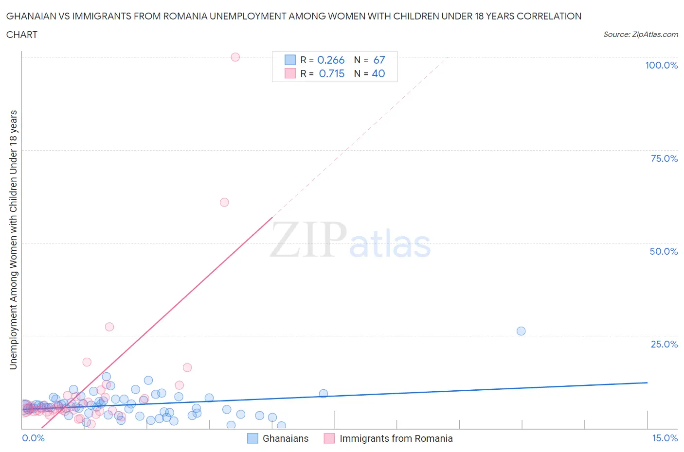 Ghanaian vs Immigrants from Romania Unemployment Among Women with Children Under 18 years