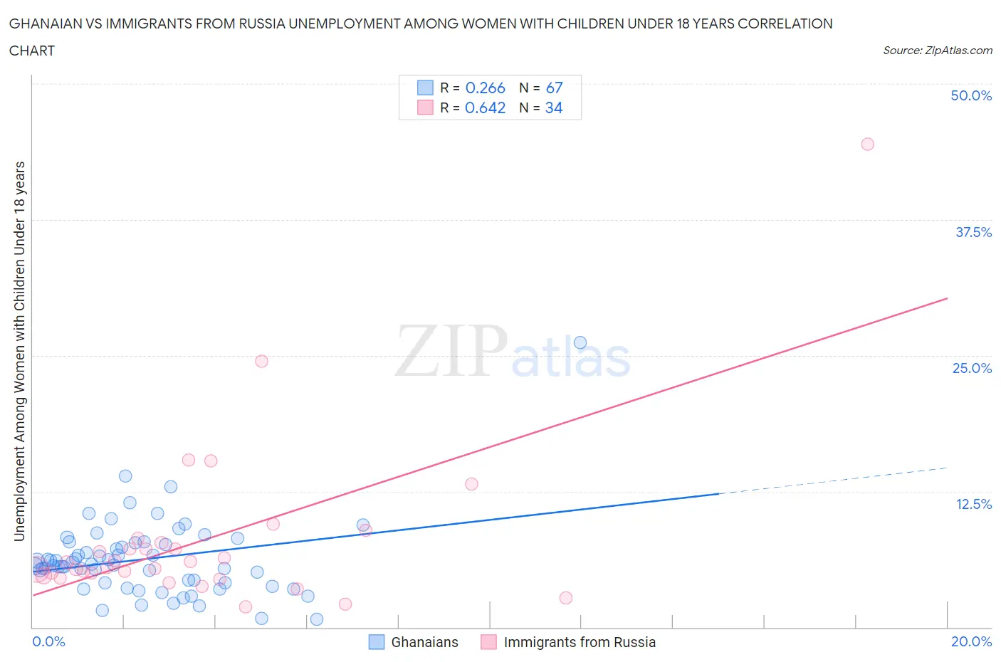 Ghanaian vs Immigrants from Russia Unemployment Among Women with Children Under 18 years