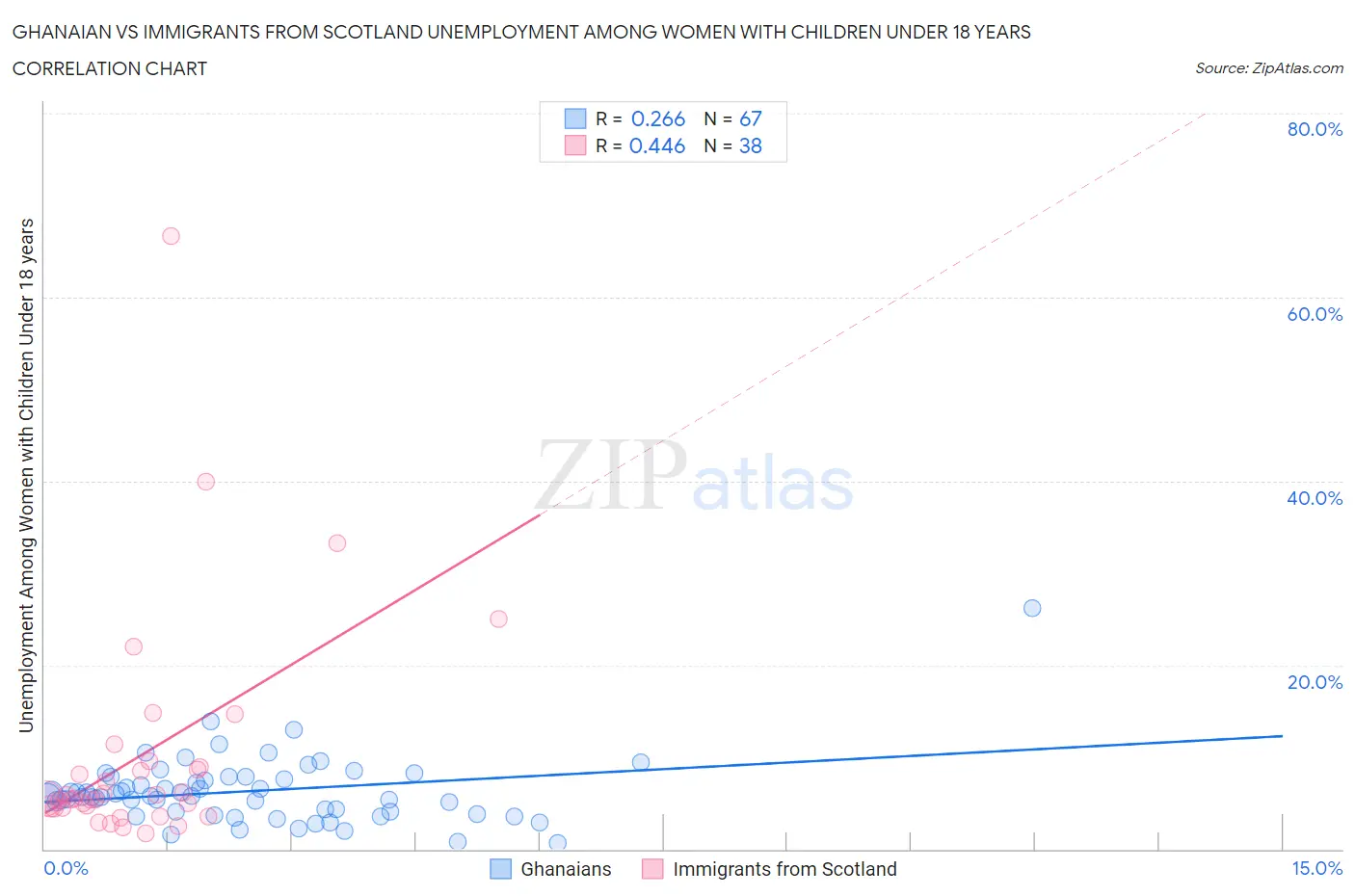 Ghanaian vs Immigrants from Scotland Unemployment Among Women with Children Under 18 years