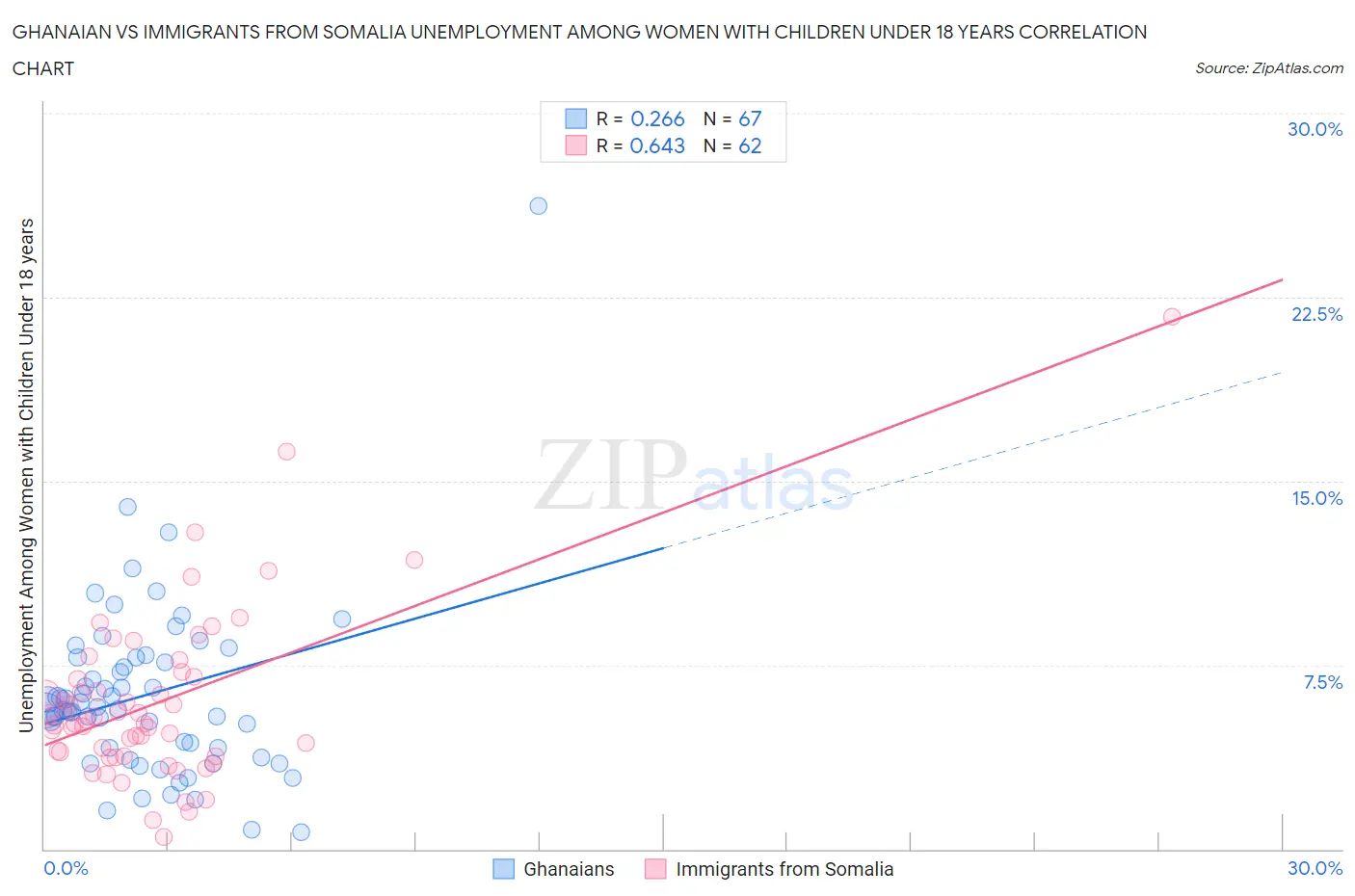 Ghanaian vs Immigrants from Somalia Unemployment Among Women with Children Under 18 years
