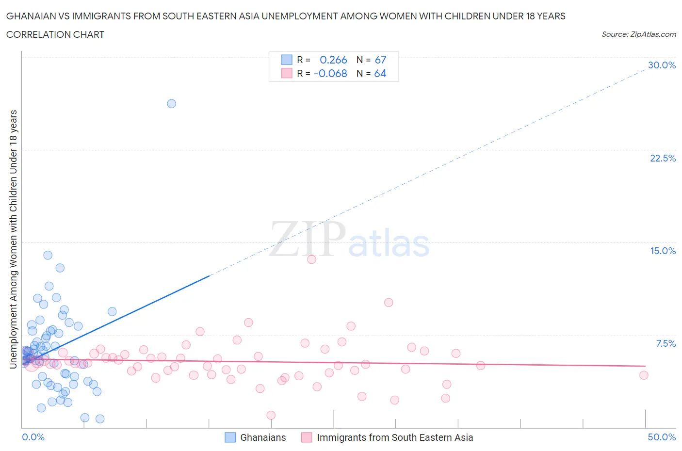 Ghanaian vs Immigrants from South Eastern Asia Unemployment Among Women with Children Under 18 years