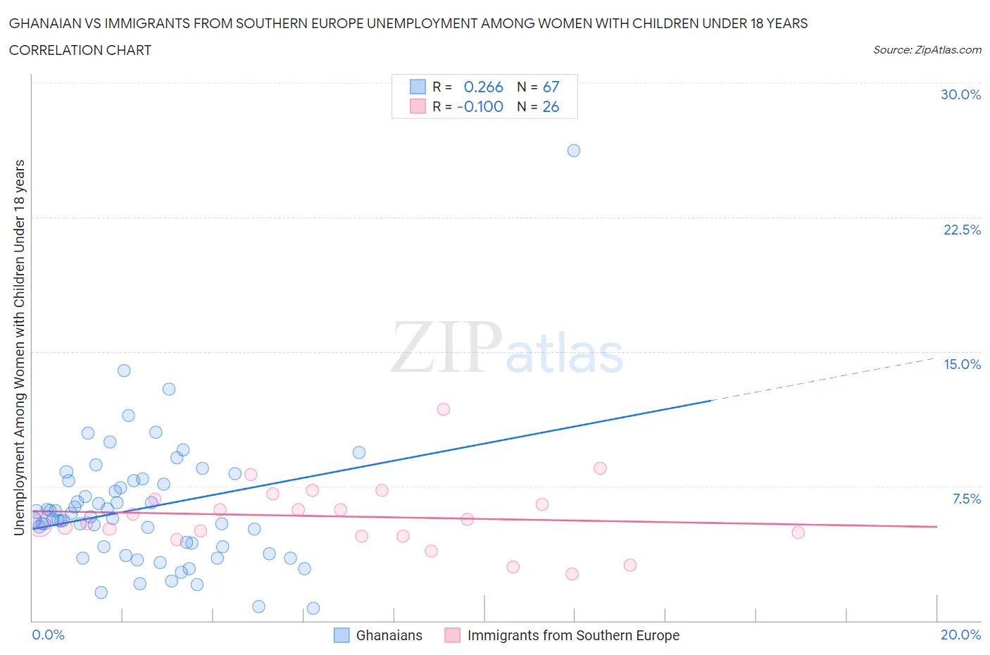 Ghanaian vs Immigrants from Southern Europe Unemployment Among Women with Children Under 18 years
