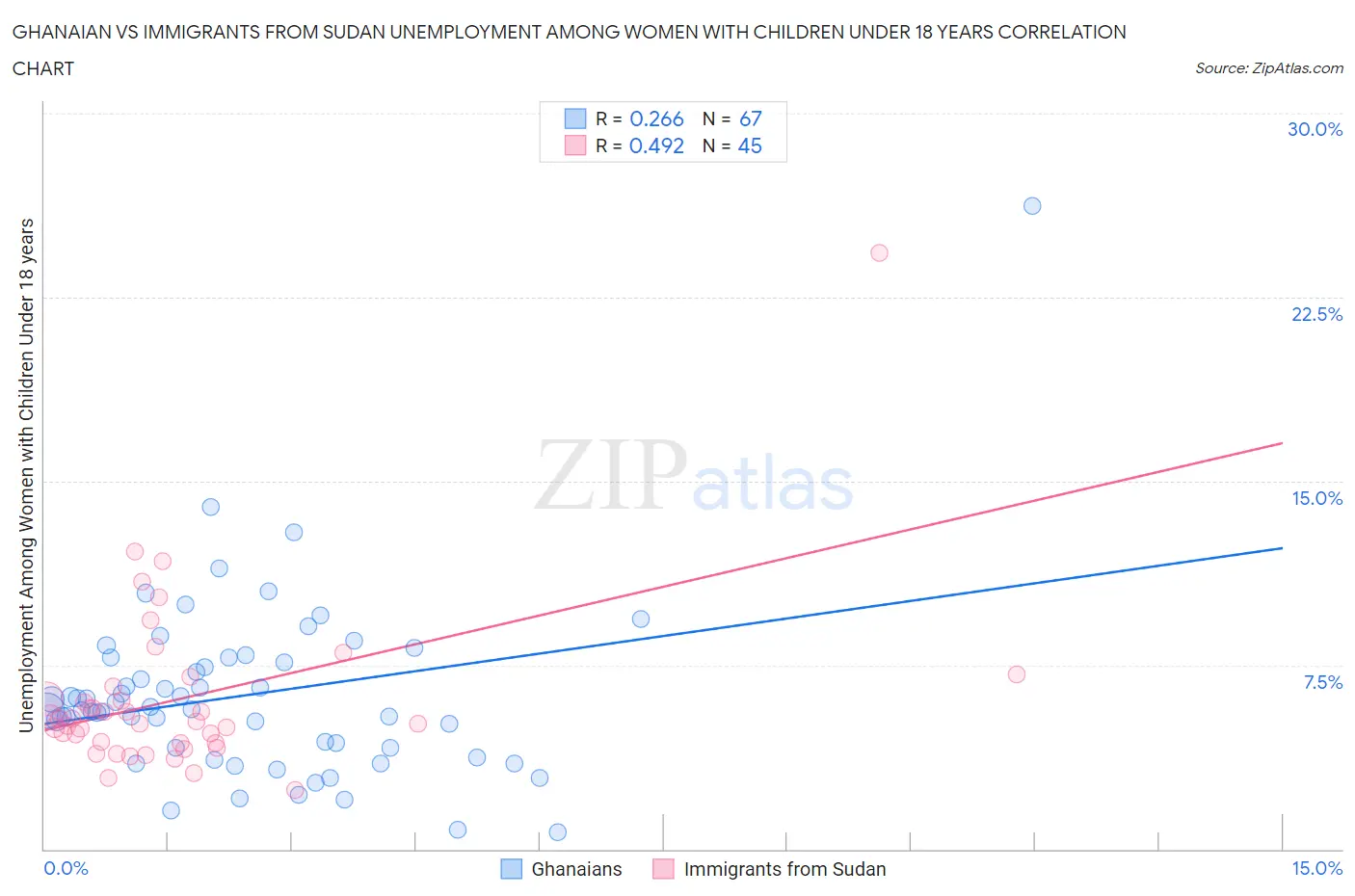 Ghanaian vs Immigrants from Sudan Unemployment Among Women with Children Under 18 years