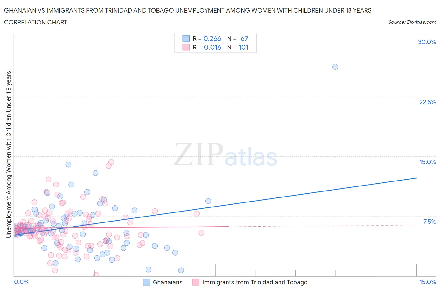Ghanaian vs Immigrants from Trinidad and Tobago Unemployment Among Women with Children Under 18 years