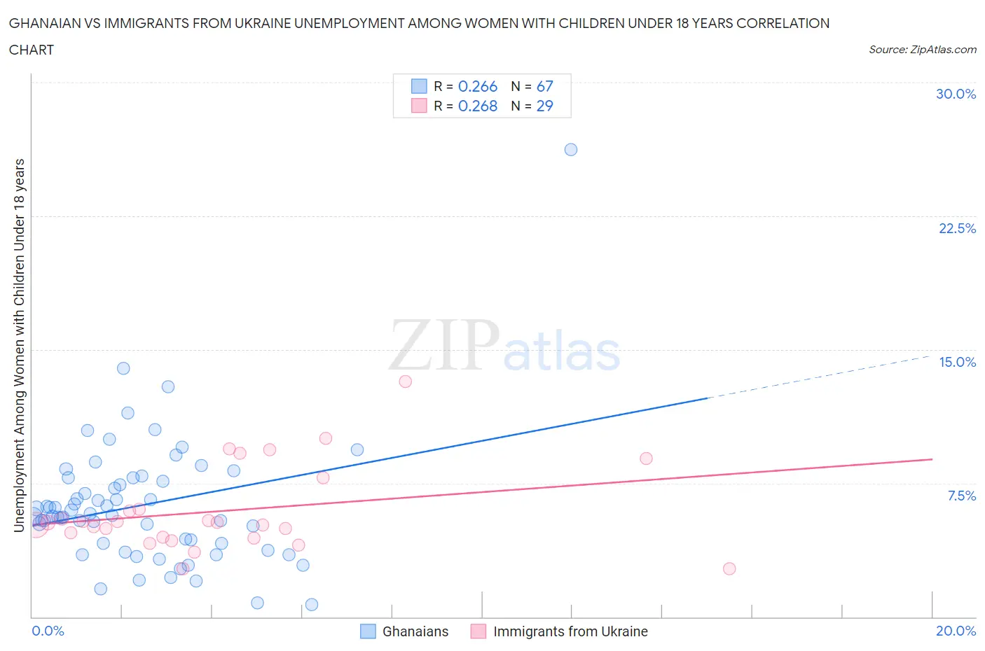 Ghanaian vs Immigrants from Ukraine Unemployment Among Women with Children Under 18 years
