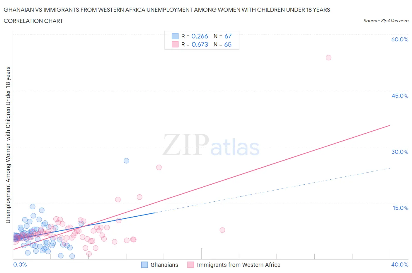 Ghanaian vs Immigrants from Western Africa Unemployment Among Women with Children Under 18 years
