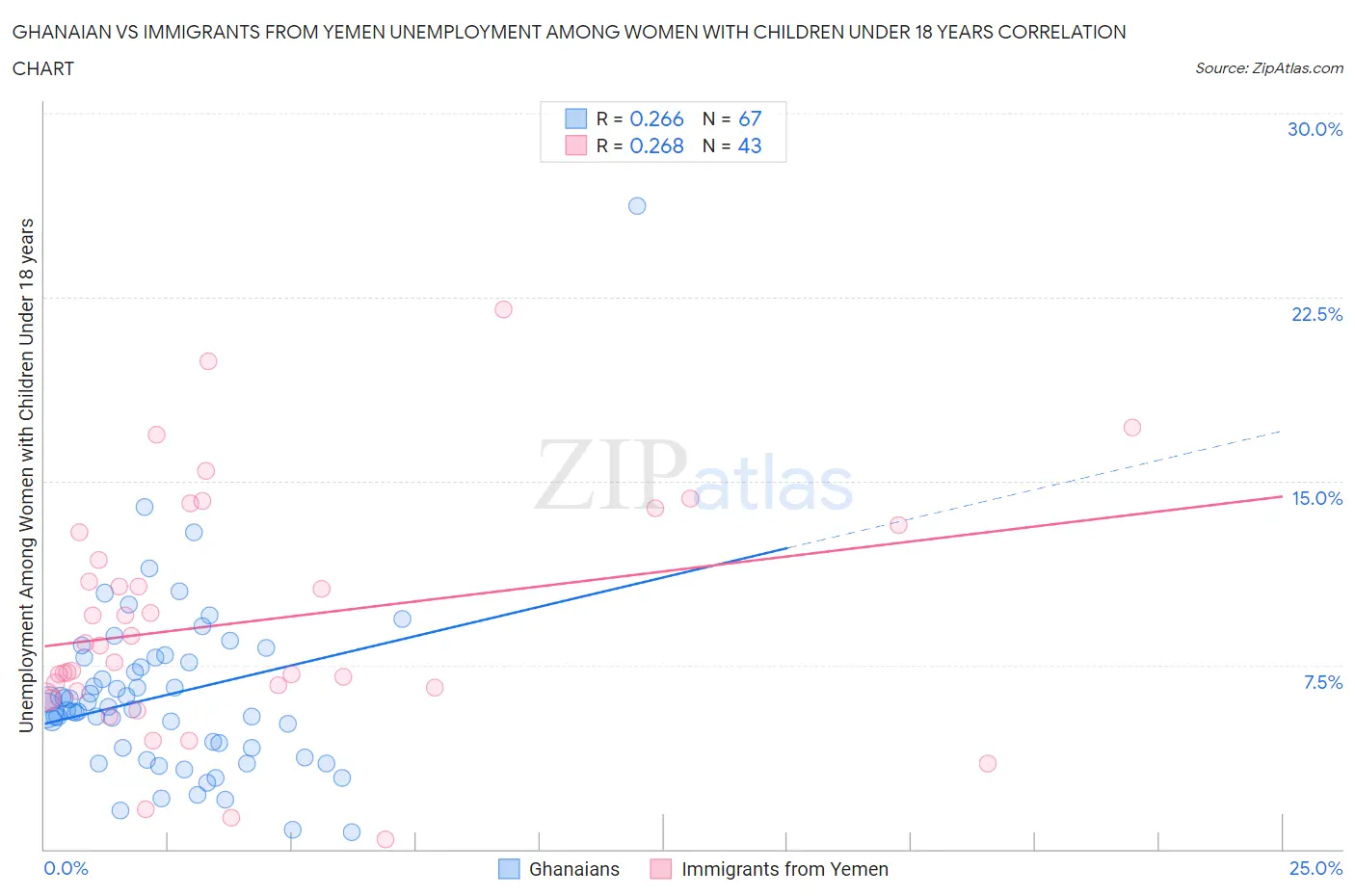 Ghanaian vs Immigrants from Yemen Unemployment Among Women with Children Under 18 years