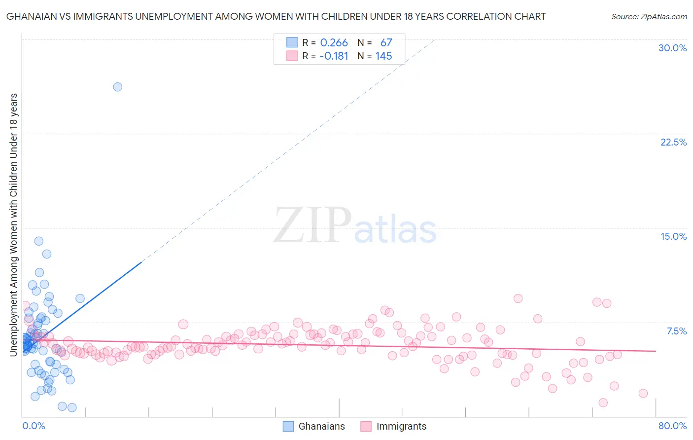 Ghanaian vs Immigrants Unemployment Among Women with Children Under 18 years