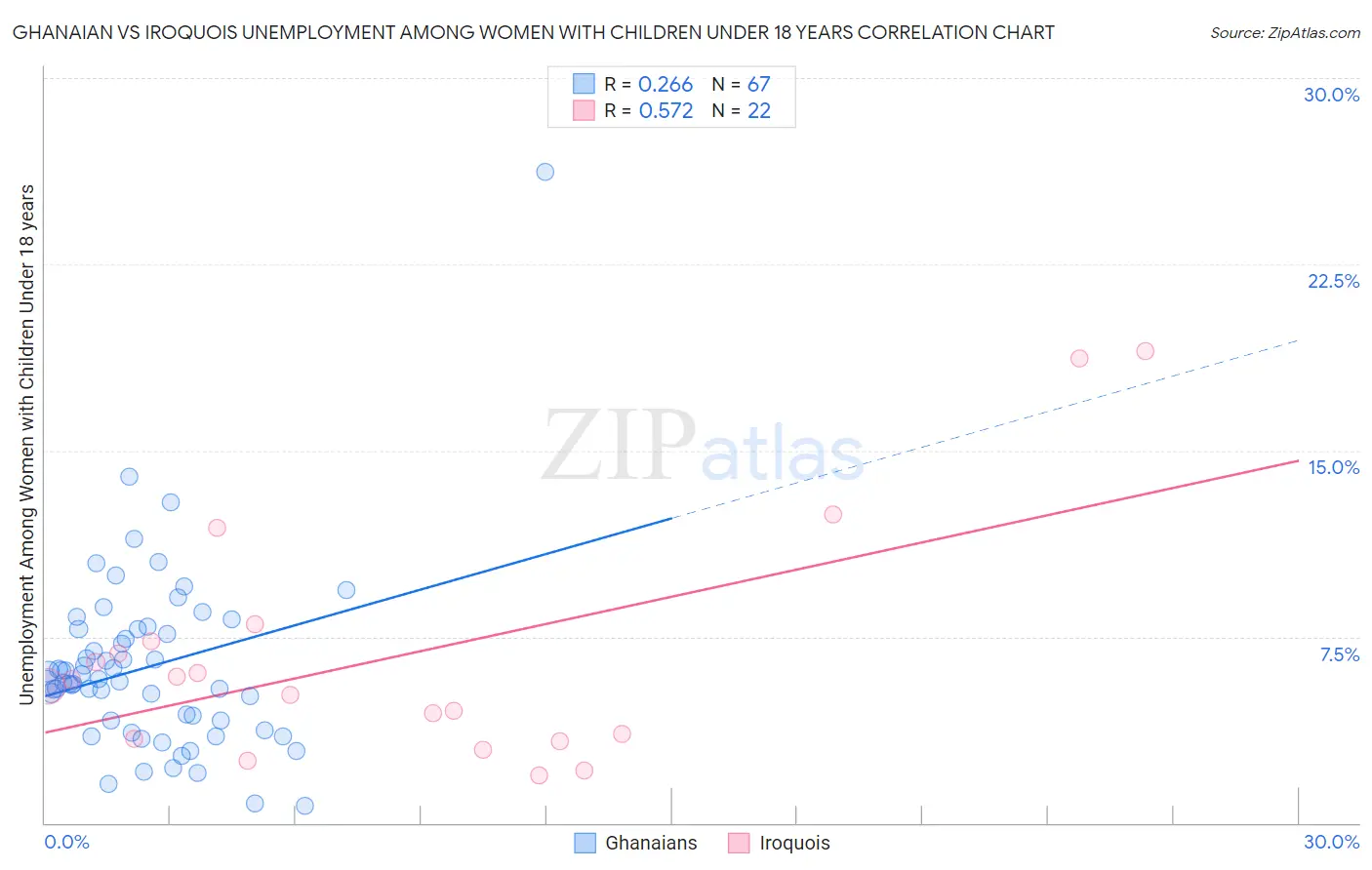 Ghanaian vs Iroquois Unemployment Among Women with Children Under 18 years