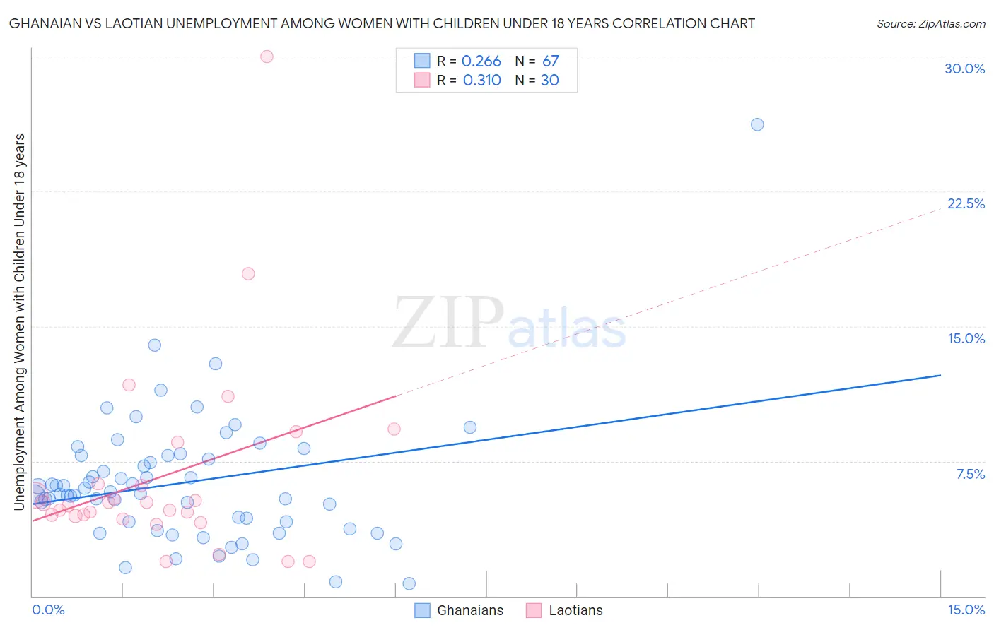 Ghanaian vs Laotian Unemployment Among Women with Children Under 18 years