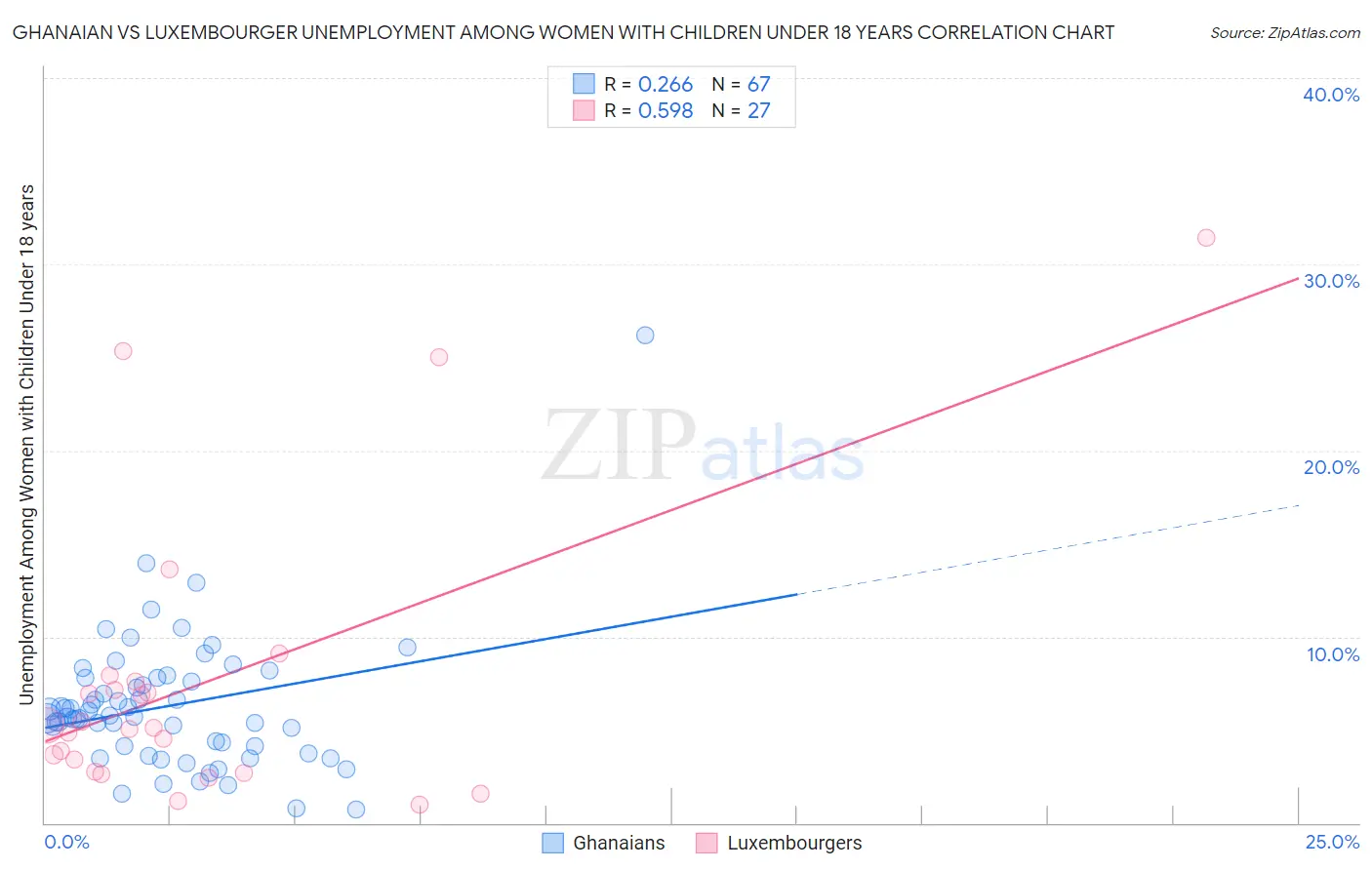 Ghanaian vs Luxembourger Unemployment Among Women with Children Under 18 years