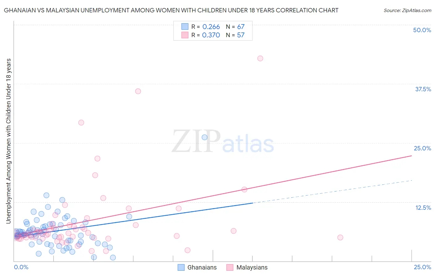 Ghanaian vs Malaysian Unemployment Among Women with Children Under 18 years