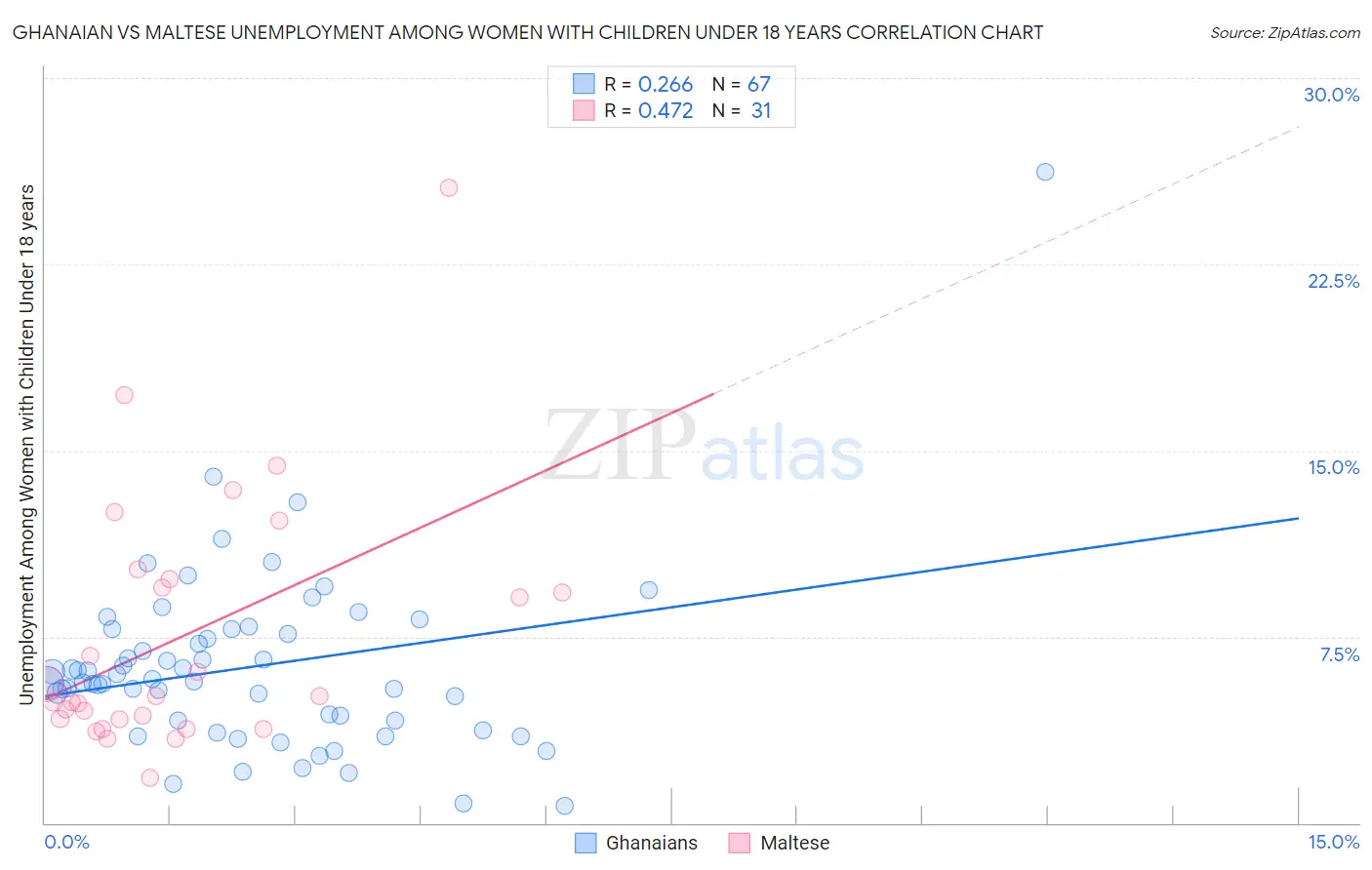 Ghanaian vs Maltese Unemployment Among Women with Children Under 18 years