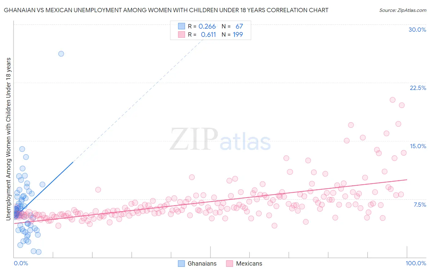 Ghanaian vs Mexican Unemployment Among Women with Children Under 18 years