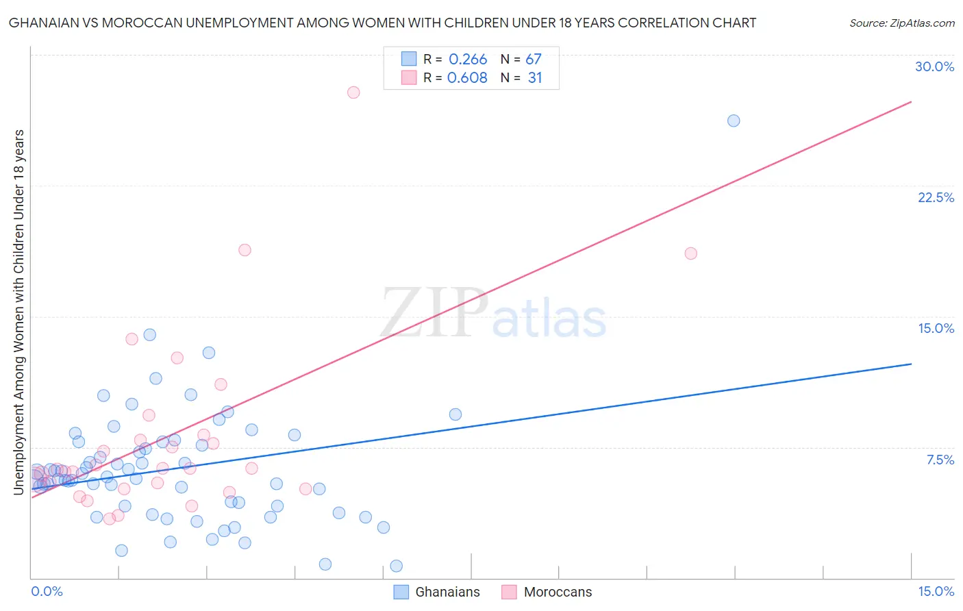 Ghanaian vs Moroccan Unemployment Among Women with Children Under 18 years