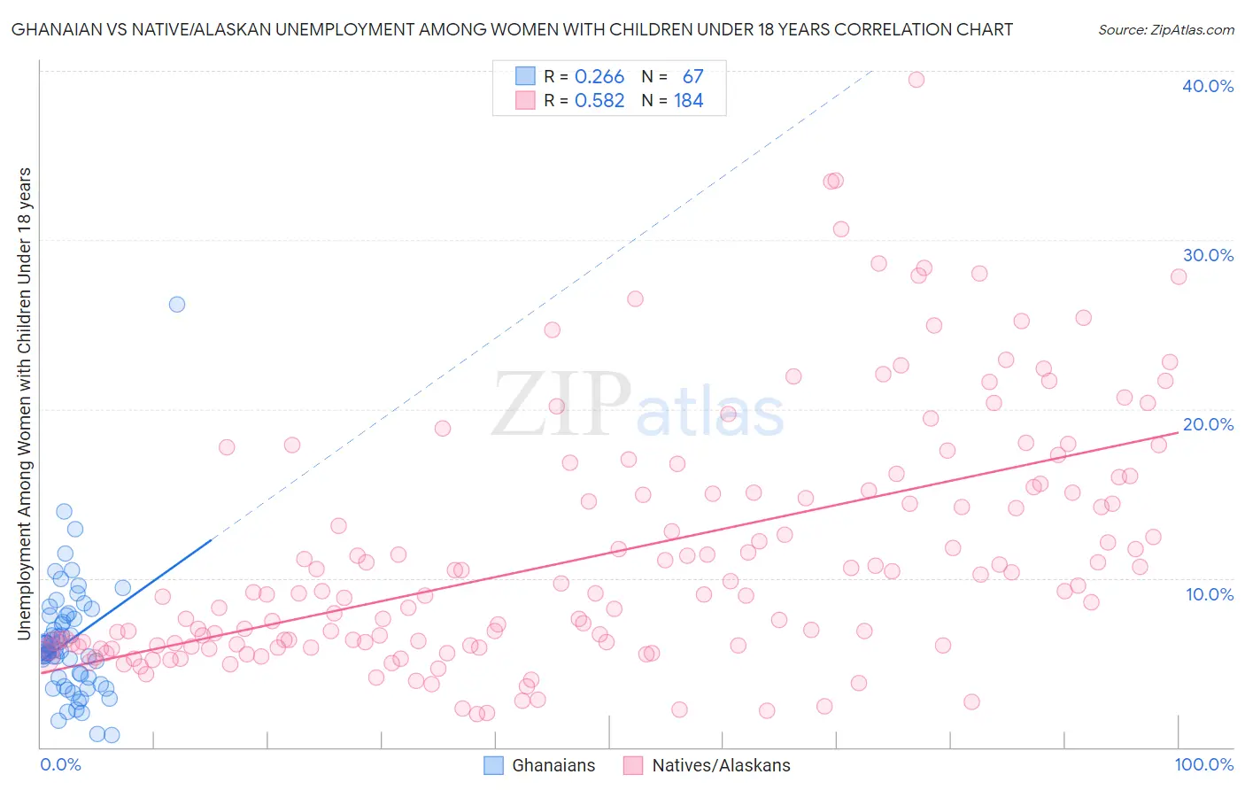 Ghanaian vs Native/Alaskan Unemployment Among Women with Children Under 18 years