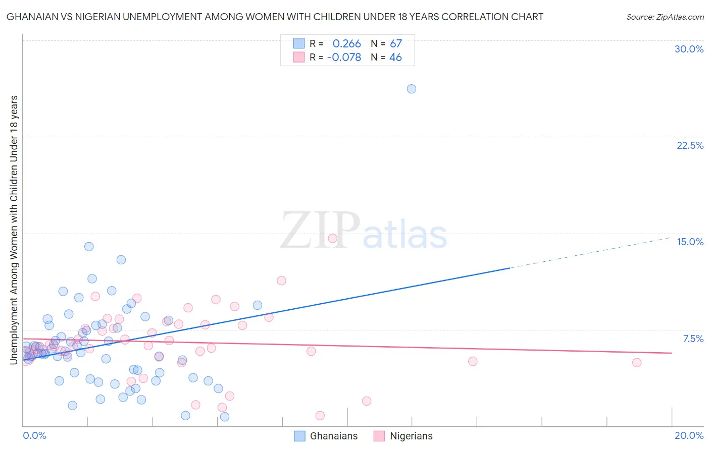 Ghanaian vs Nigerian Unemployment Among Women with Children Under 18 years