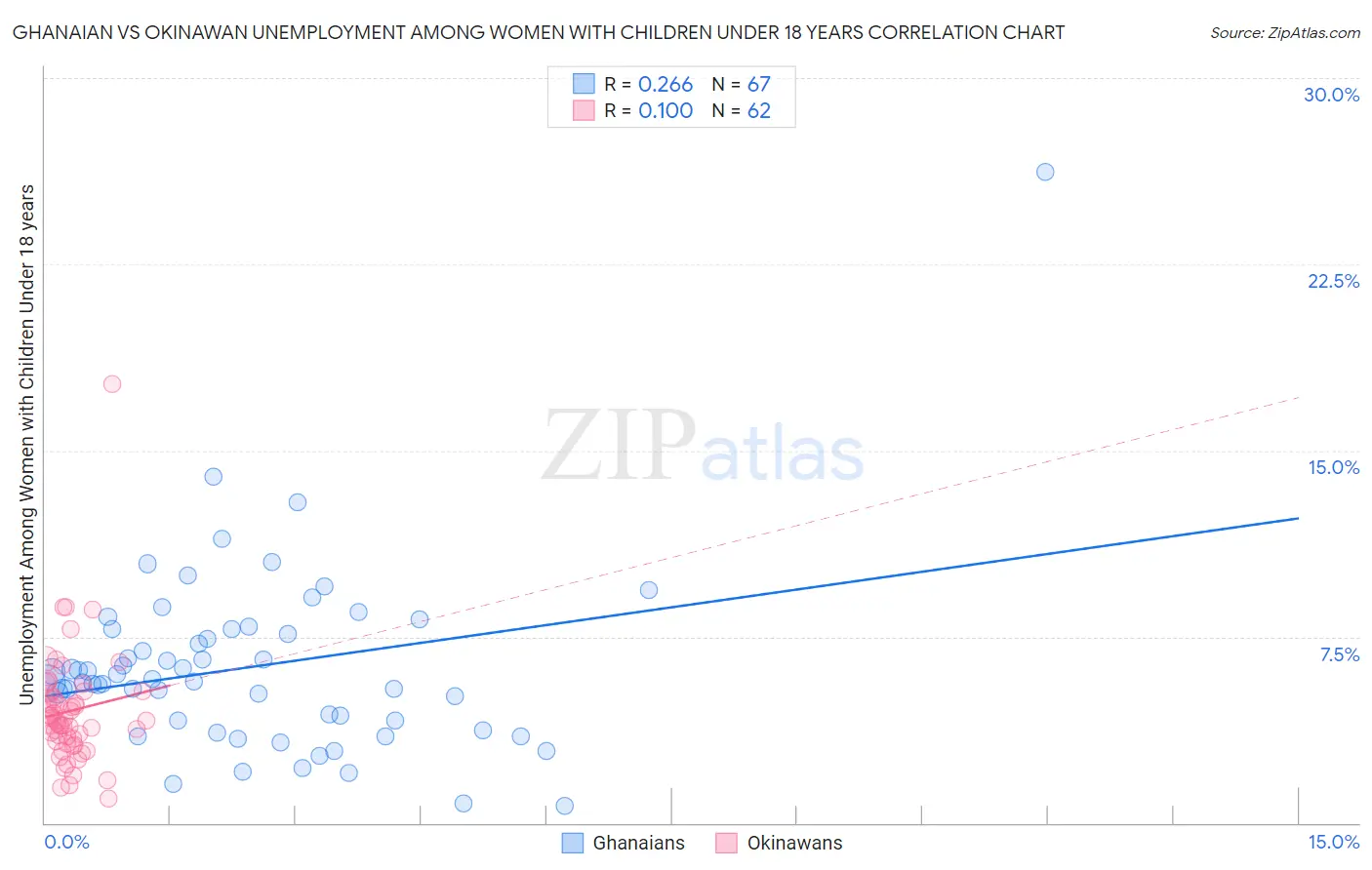 Ghanaian vs Okinawan Unemployment Among Women with Children Under 18 years
