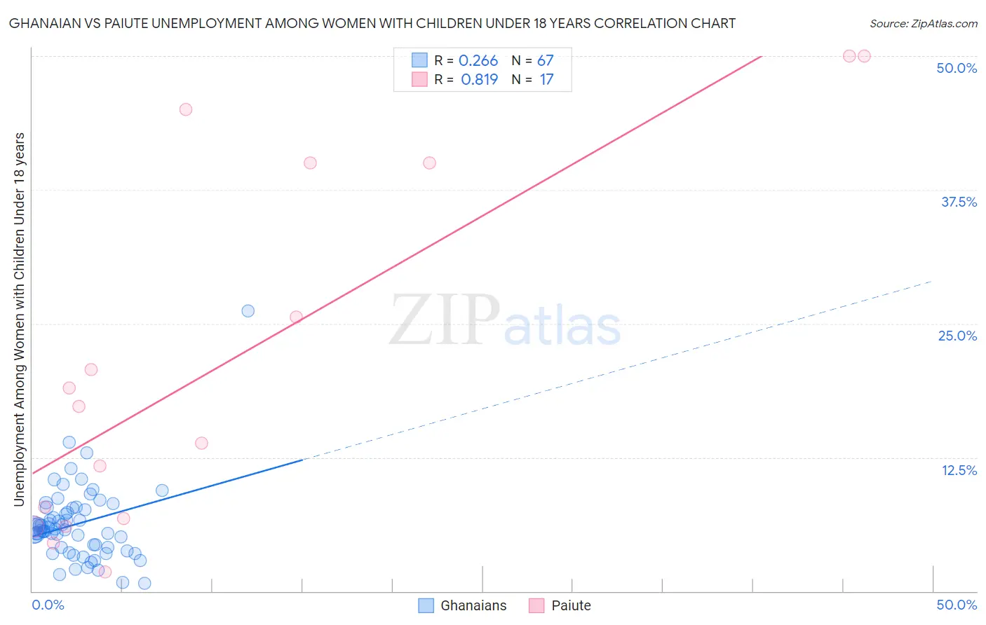 Ghanaian vs Paiute Unemployment Among Women with Children Under 18 years