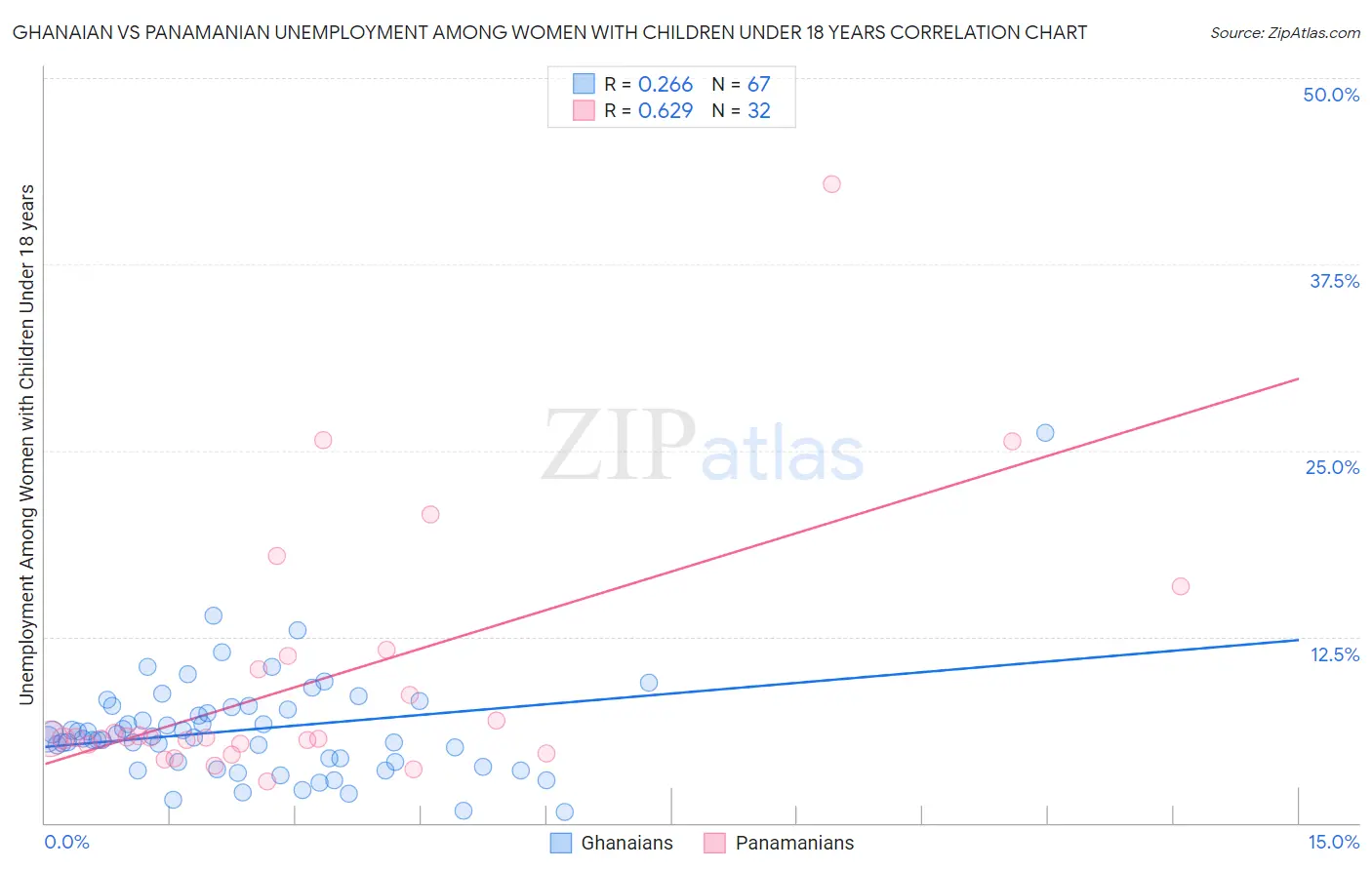 Ghanaian vs Panamanian Unemployment Among Women with Children Under 18 years