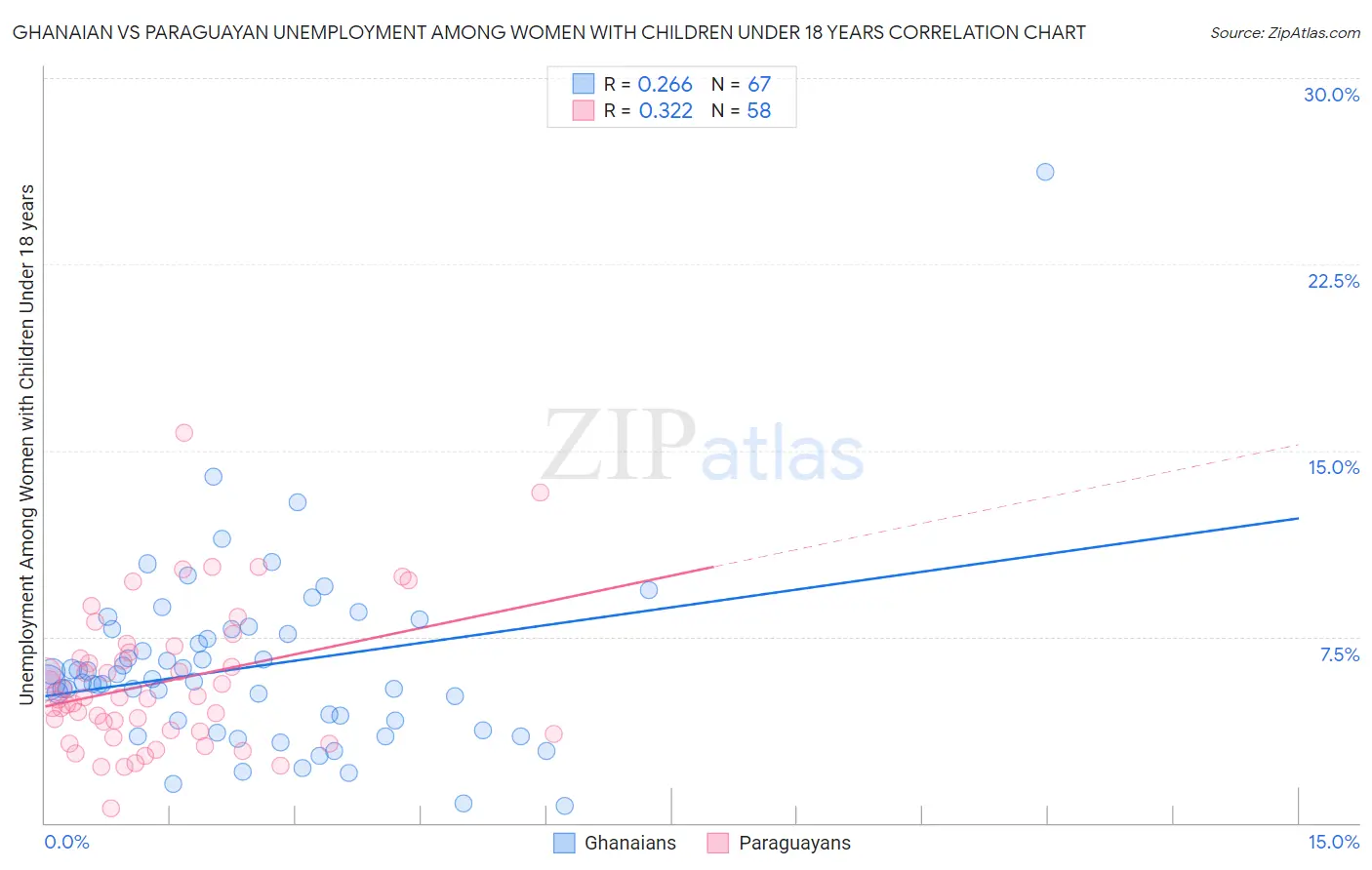 Ghanaian vs Paraguayan Unemployment Among Women with Children Under 18 years