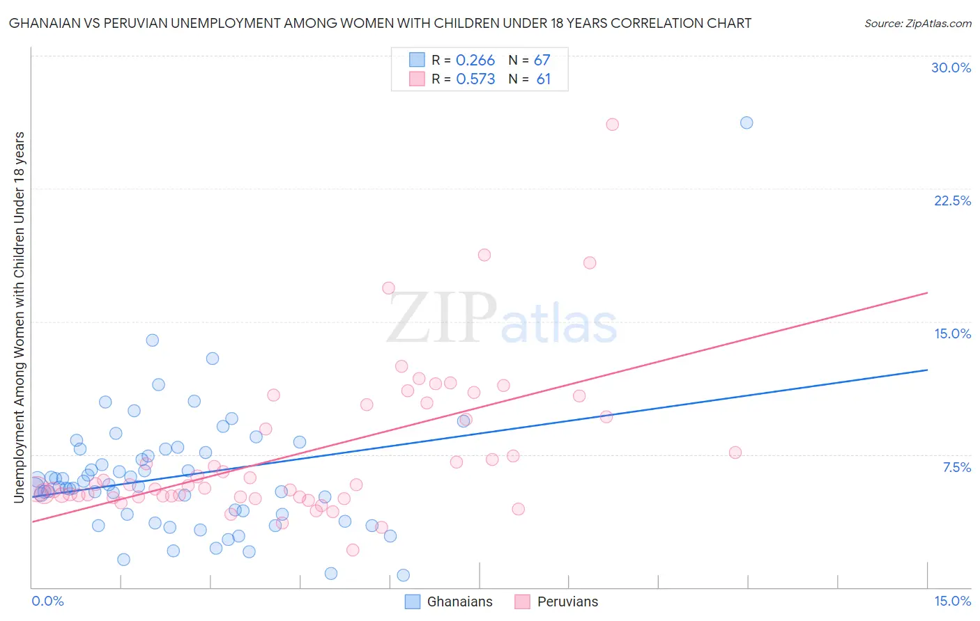 Ghanaian vs Peruvian Unemployment Among Women with Children Under 18 years